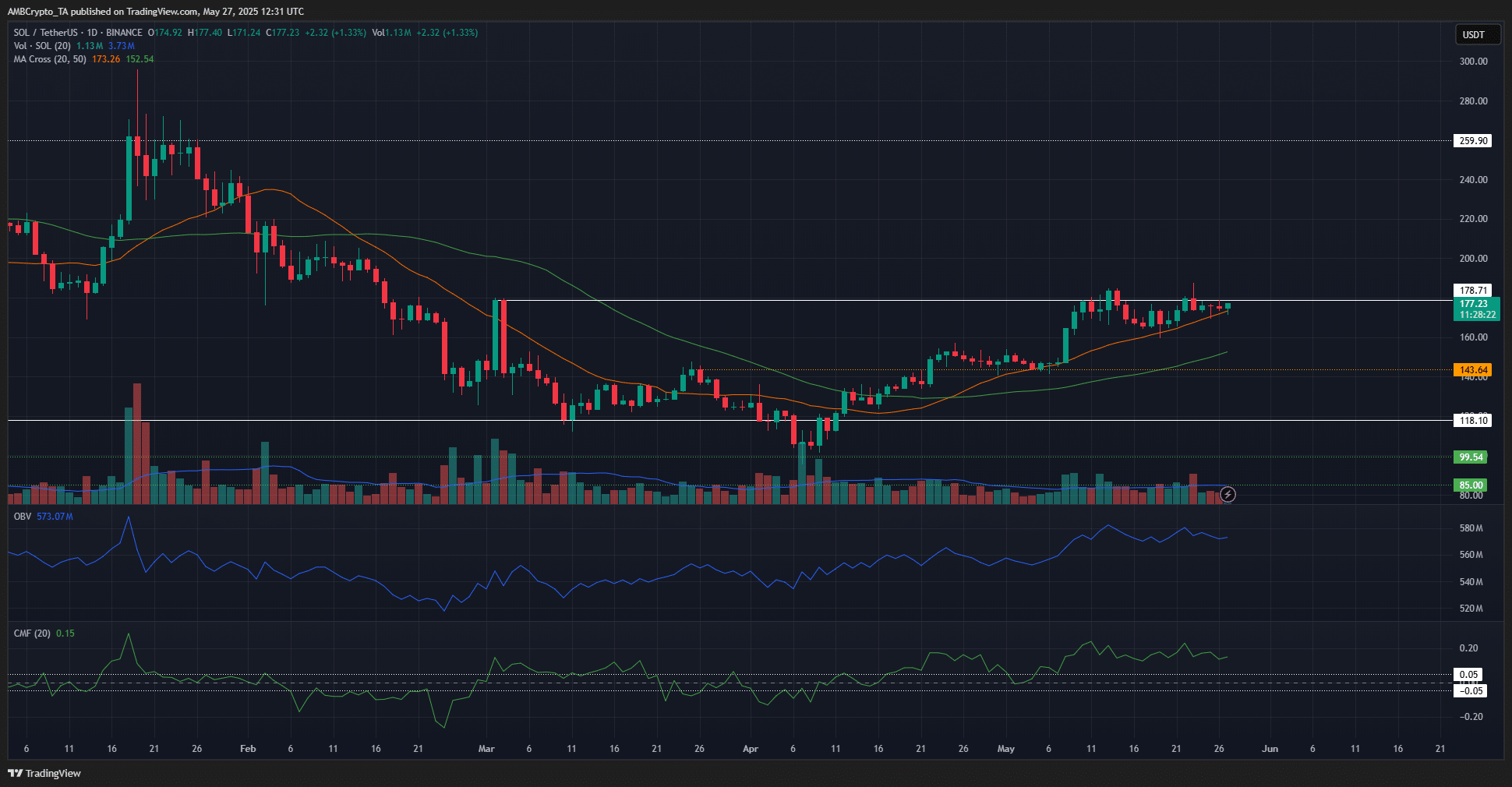 bieu-do-gia-sol-tapchibitcoin-1 Solana đã sẵn sàng breakout chưa?