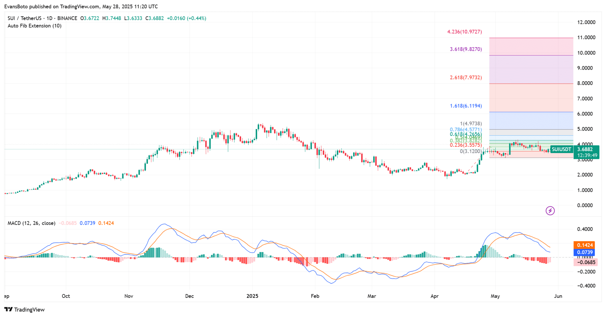 bieu-do-gia-sui-tapchibitcoin Khối lượng DEX trên SUI đạt kỷ lục 14,8 tỷ đô la