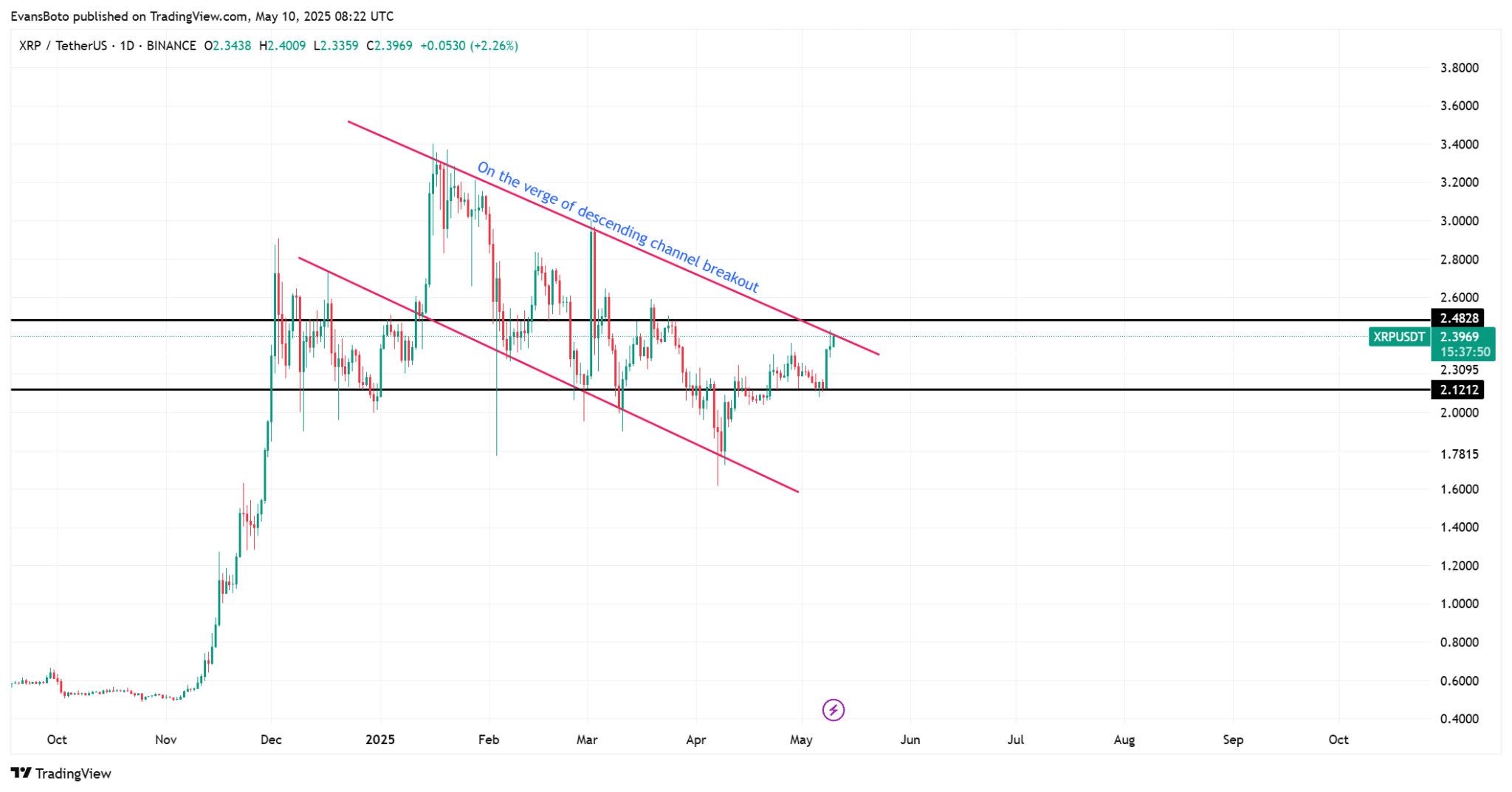 bieu-do-gia-xrp-tapchibitcoin XRP đã sẵn sàng cho một động thái lớn chưa?