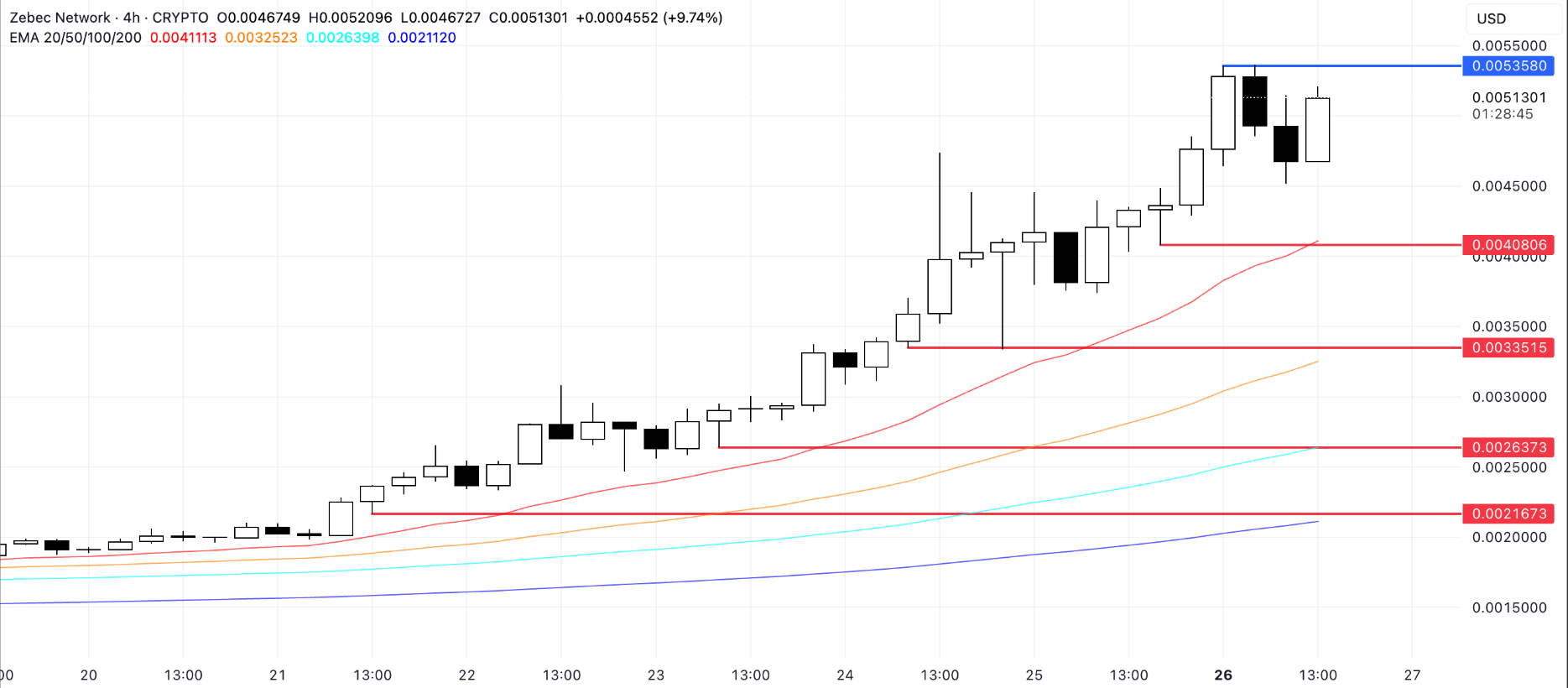 Top 3 altcoin cần chú ý trong tuần cuối cùng của tháng 5