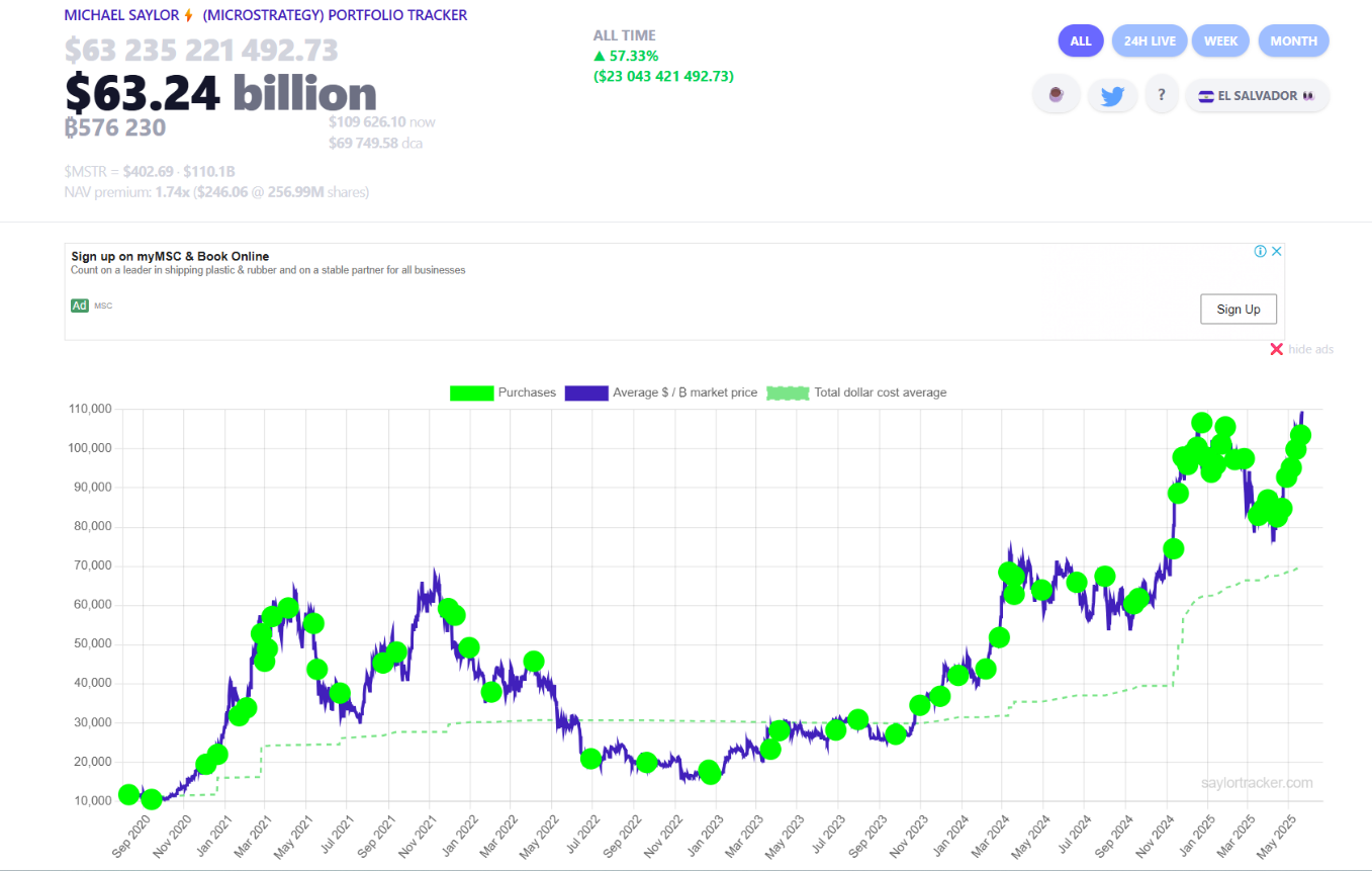 bitcoin-do-strategy-nam-giu-tapchibitcoin-1 Strategy hiện đang lãi 23 tỷ đô la