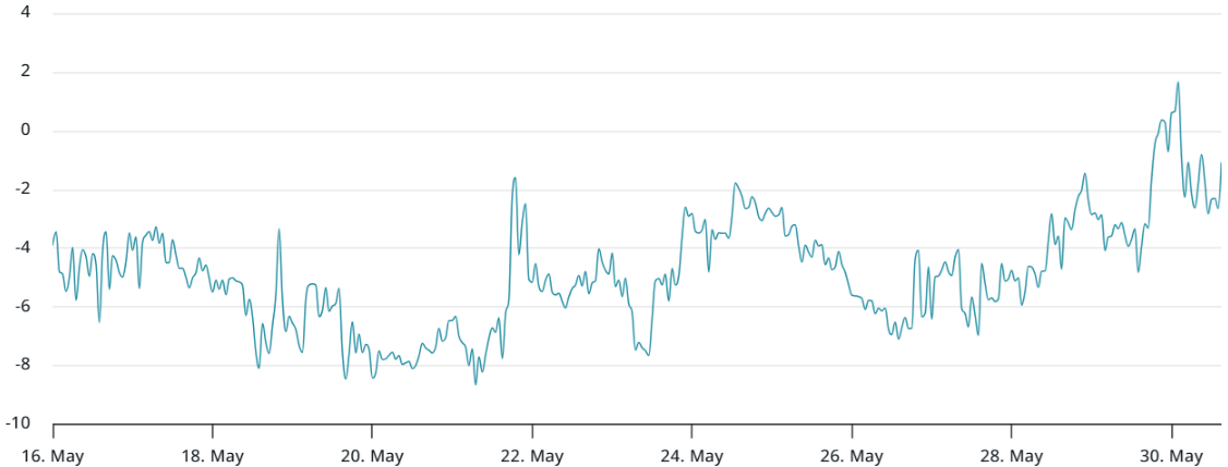 Bitcoin giảm xuống dưới 104.000 đô la