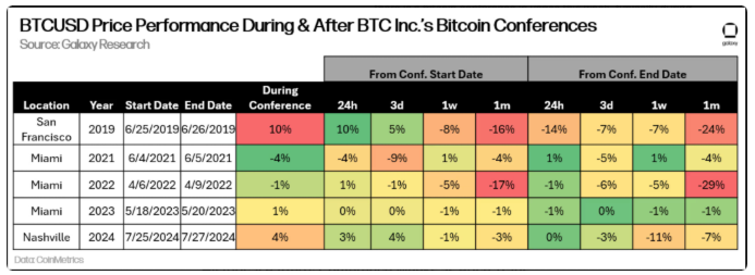 Liệu Bitcoin có thể phá vỡ lời nguyền hội nghị tại sự kiện Las Vegas tuần này không?