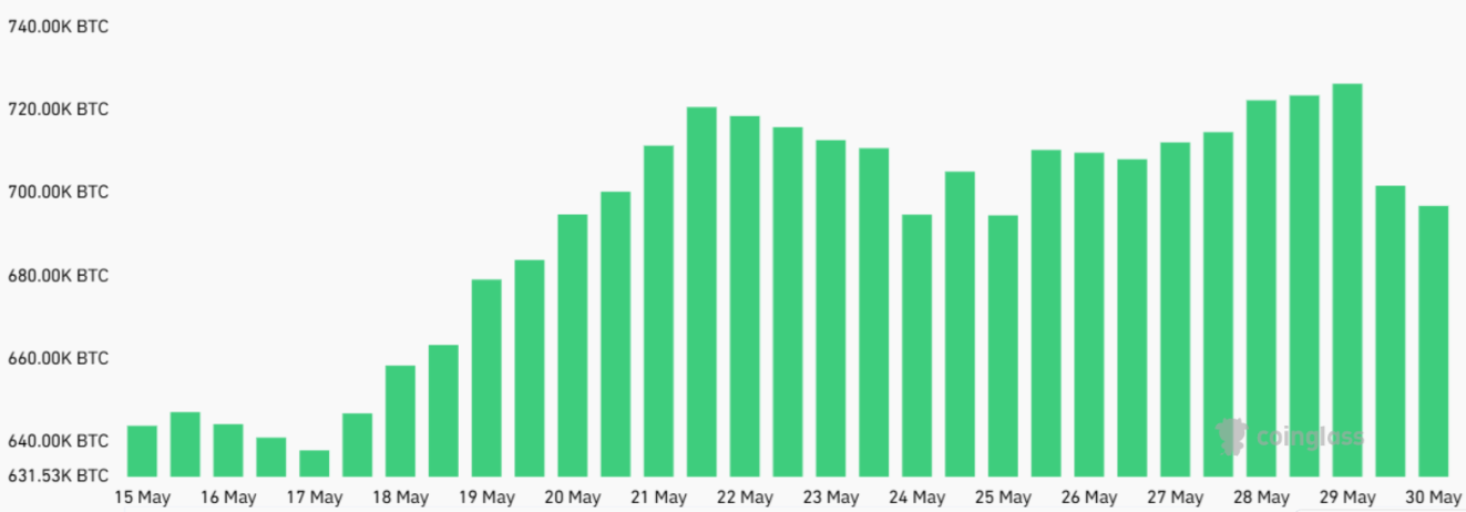 Bitcoin giảm xuống dưới 104.000 đô la