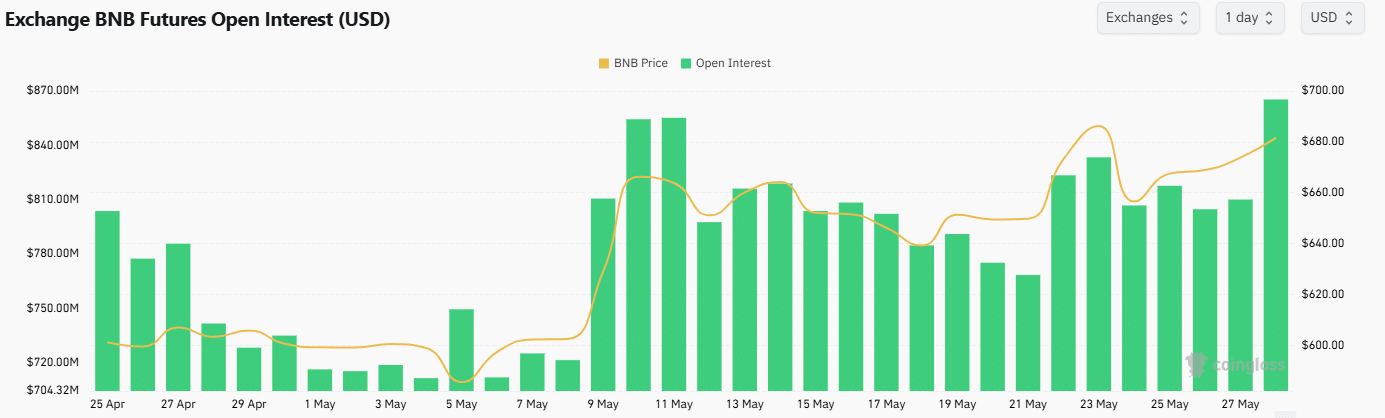 BNB một lần nữa thử thách mức 700 đô la