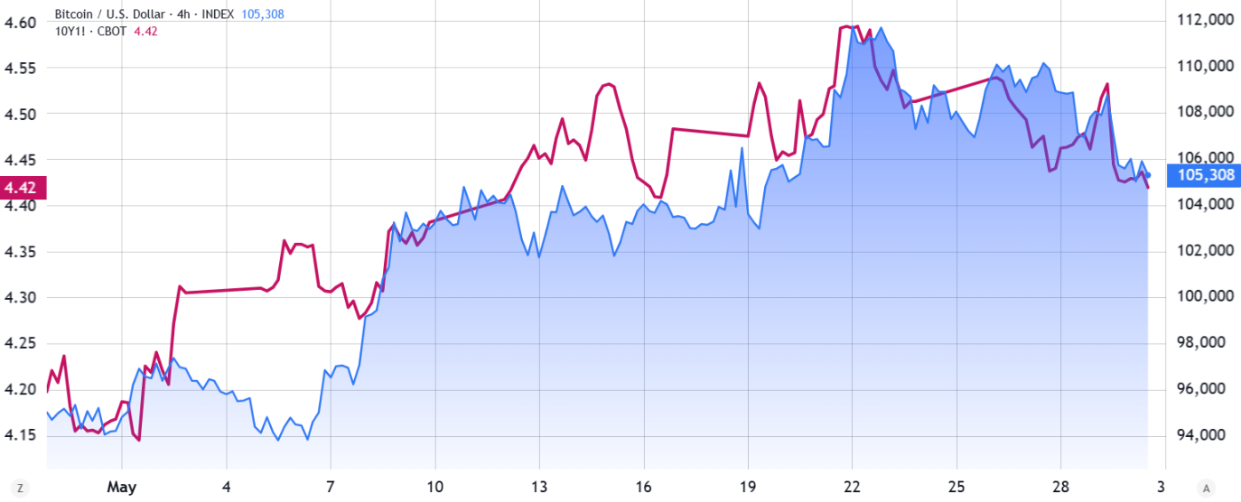 Bitcoin giảm xuống dưới 104.000 đô la