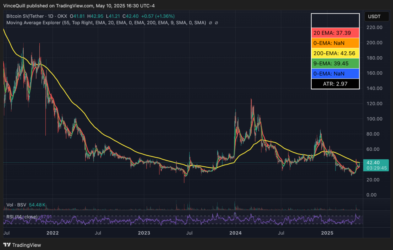 phan-tich-gia-bsv-tapchibitcoin-1 Các nhà đầu tư Bitcoin SV cố gắng khôi phục vụ kiện Binance năm 2019