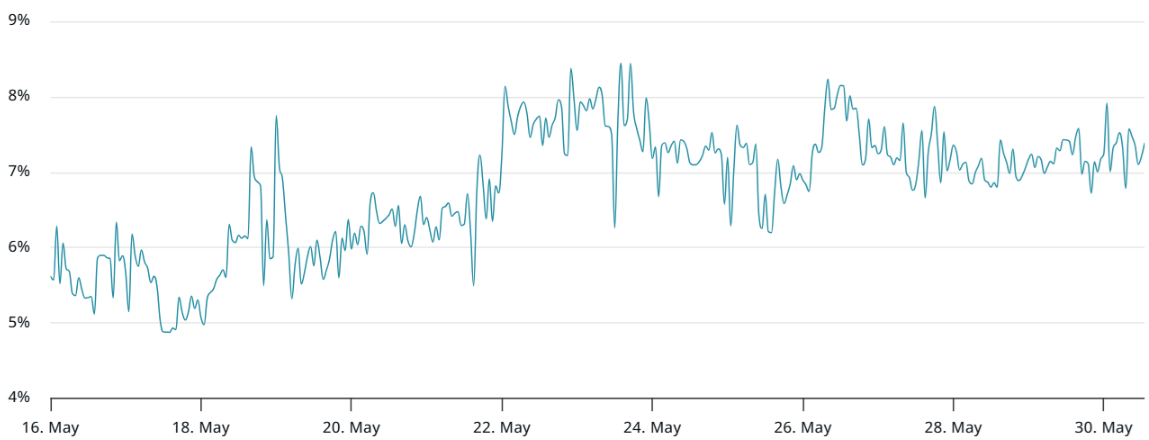 Bitcoin giảm xuống dưới 104.000 đô la