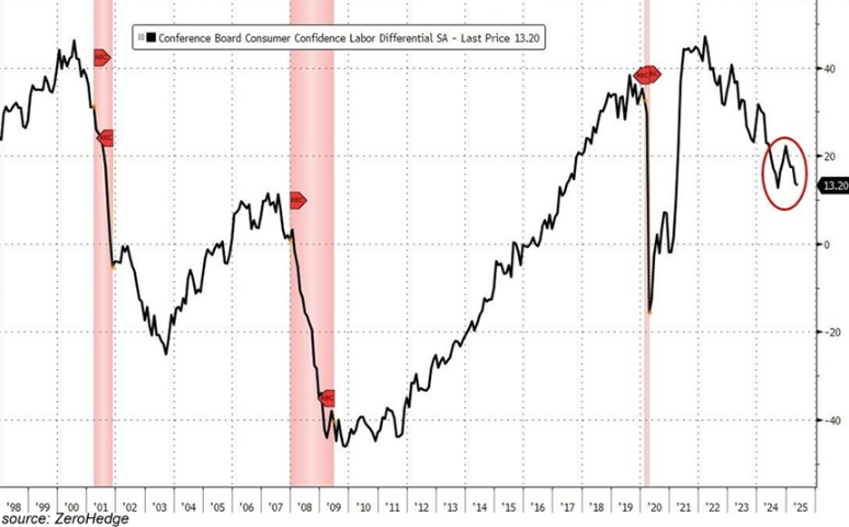 thi-truong-lao-dong-hoa-ky-tapchibitcoin Bitcoin giảm xuống dưới 108.000 đô la