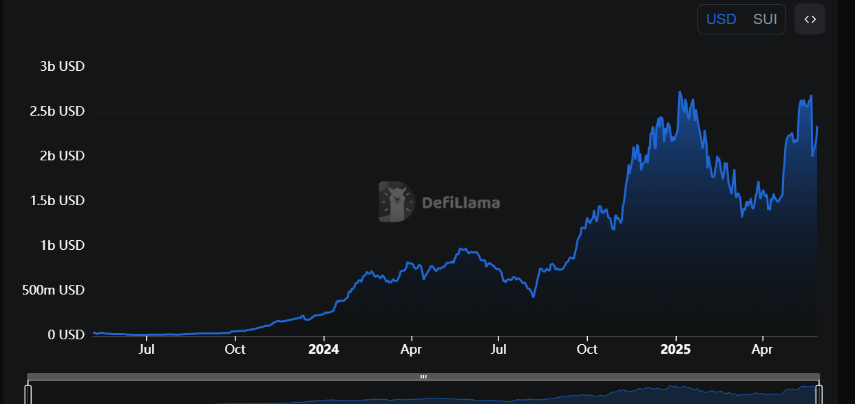tvl-cua-sui-tapchibitcoin-1 Khối lượng DEX trên SUI đạt kỷ lục 14,8 tỷ đô la