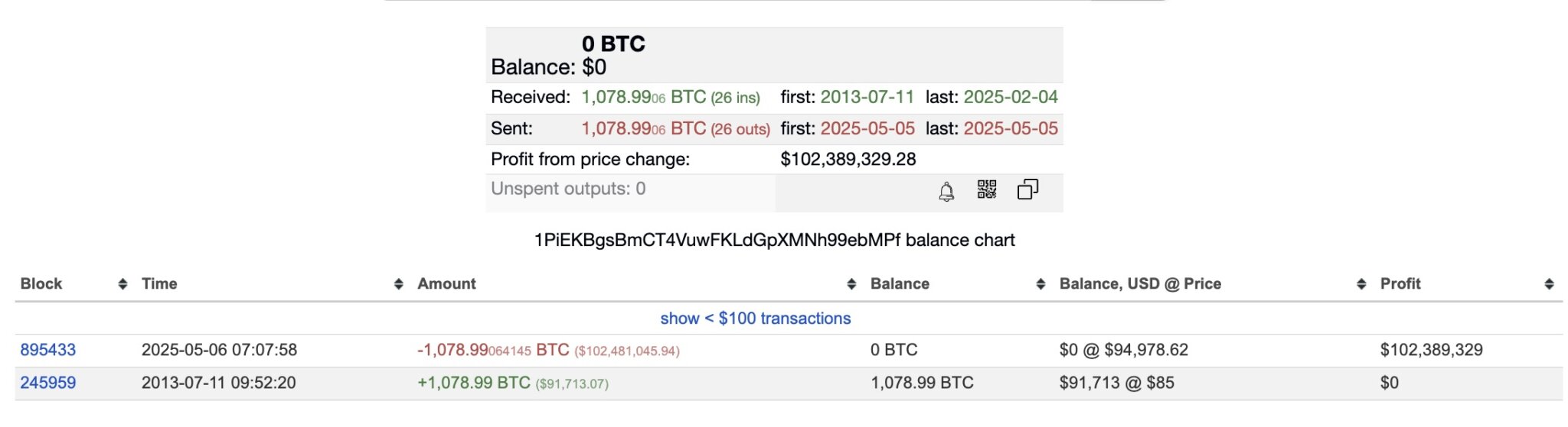 vi-bitcoin-co-dai-tapchibitcoin-1-1 Ví Bitcoin thời Satoshi gắn liền với Silk Road chuyển 324 triệu đô la sau 12 năm