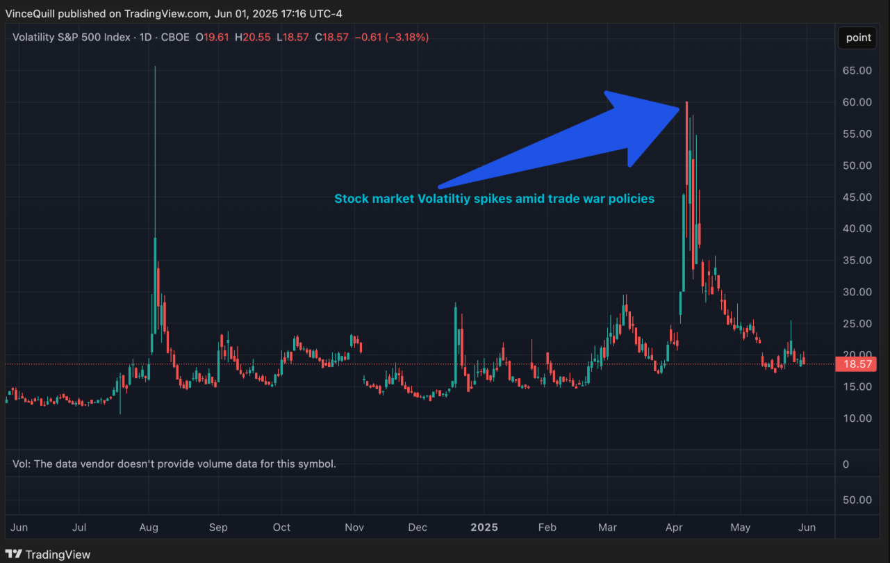 bien-dong-thi-truong-tapchibitcoin-1 Trader chuyển sang chiến thuật ngắn hạn để ứng phó với thuế quan