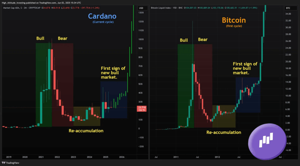 Giá Cardano có khả năng breakout khi phản ánh chu kỳ trước của Bitcoin không?