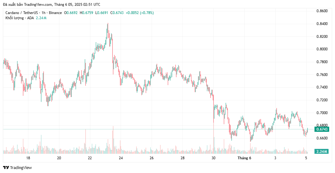 Giá Cardano có khả năng breakout khi phản ánh chu kỳ trước của Bitcoin không?