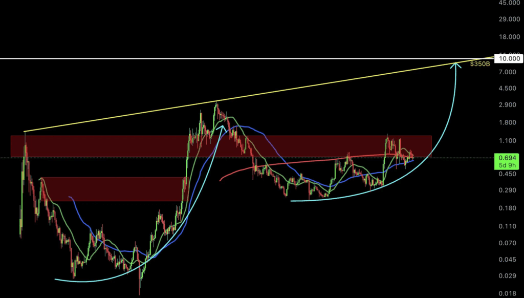 Giá Cardano có khả năng breakout khi phản ánh chu kỳ trước của Bitcoin không?