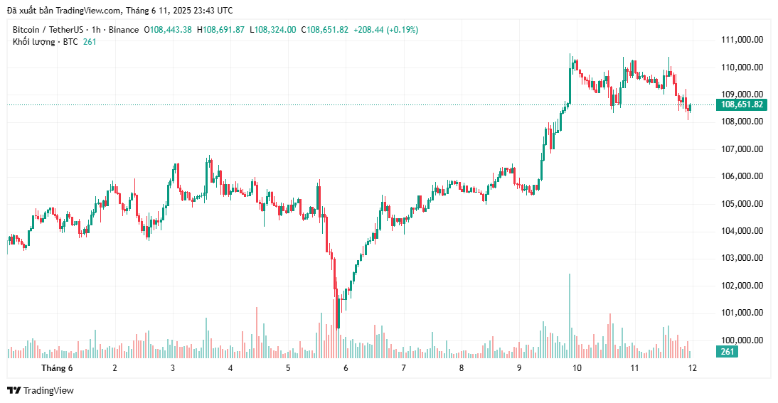 bieu-do-gia-bitcoin-tapchibitcoin-4-1 Bitcoin giảm khi Trump hoàn tất thỏa thuận thuế quan với Trung Quốc
