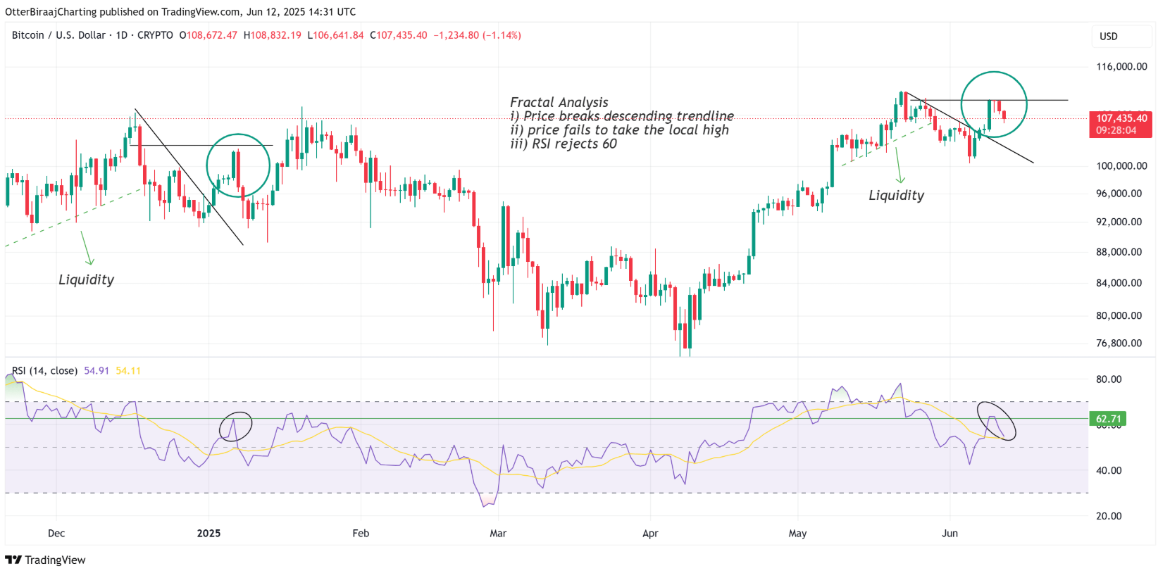 bieu-do-gia-bitcoin-tapchibitcoin-5 Fractal Bitcoin chỉ ra bẫy tăng giá có thể khiến BTC giảm xuống dưới 100.000 đô la