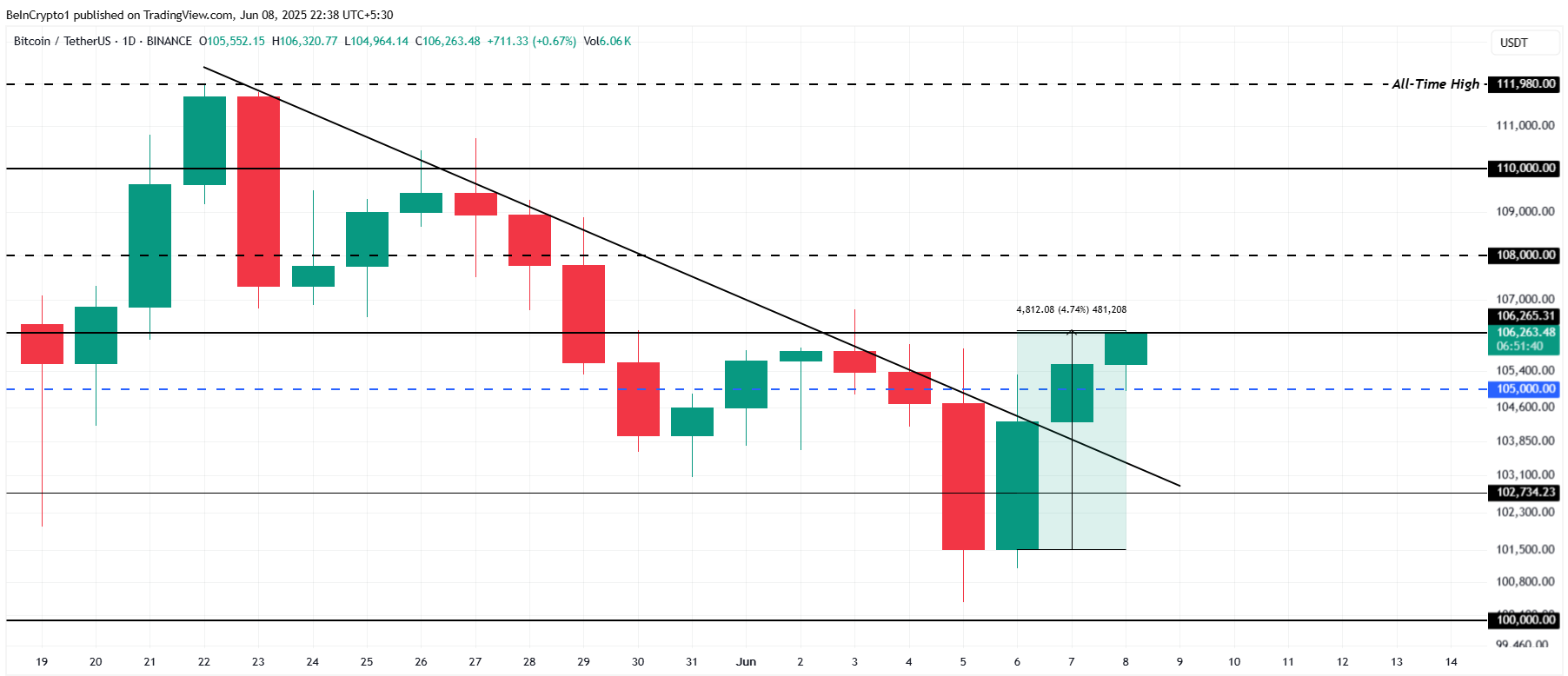 bieu-do-gia-bitcoin-tapchibitcoin Hai mức hỗ trợ chính cần theo dõi cho giá Bitcoin trong tuần này
