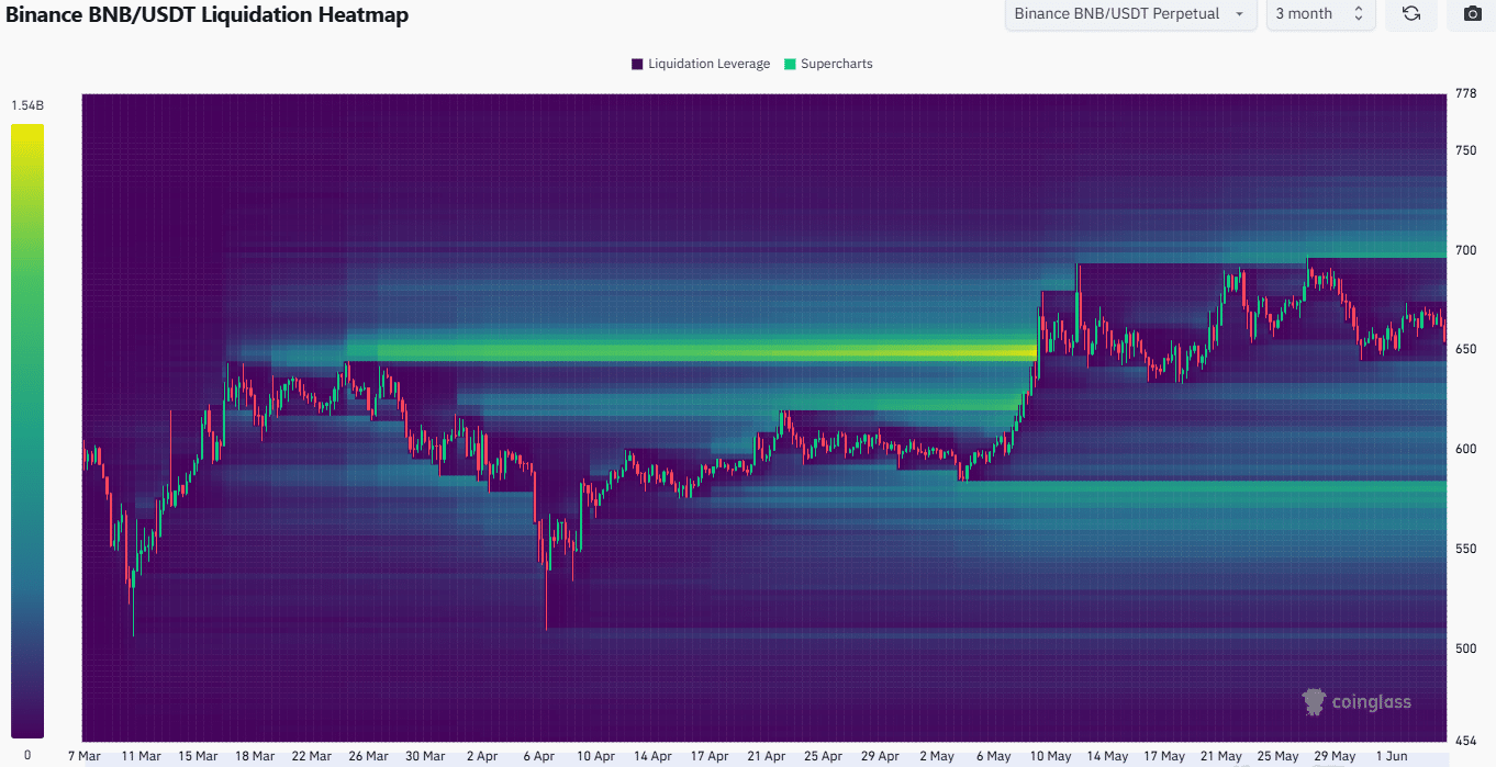 bieu-do-gia-bnb-tapchibitcoin-1-1 BNB có ấu hiệu tích lũy, nhưng liệu các trader có nên chờ giá giảm không?