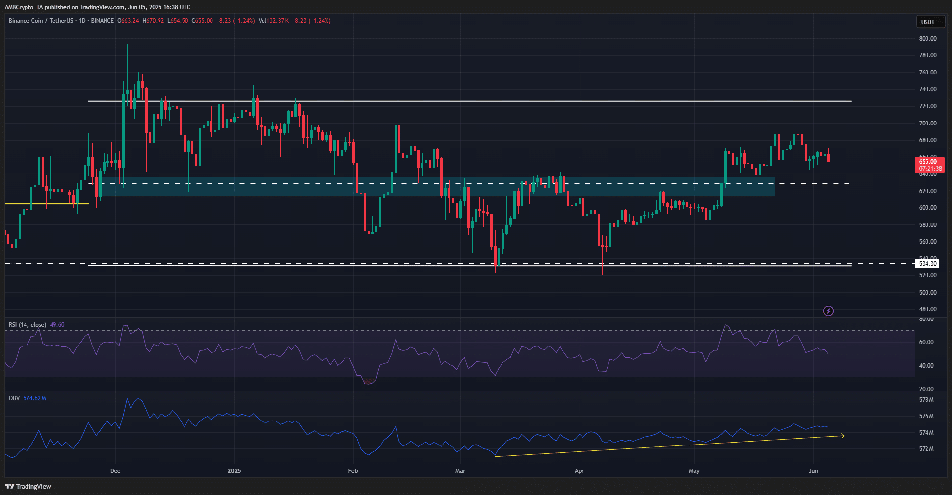 bieu-do-gia-bnb-tapchibitcoin-1 BNB có ấu hiệu tích lũy, nhưng liệu các trader có nên chờ giá giảm không?