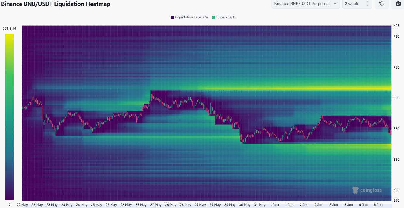 bieu-do-gia-bnb-tapchibitcoin-2 BNB có ấu hiệu tích lũy, nhưng liệu các trader có nên chờ giá giảm không?