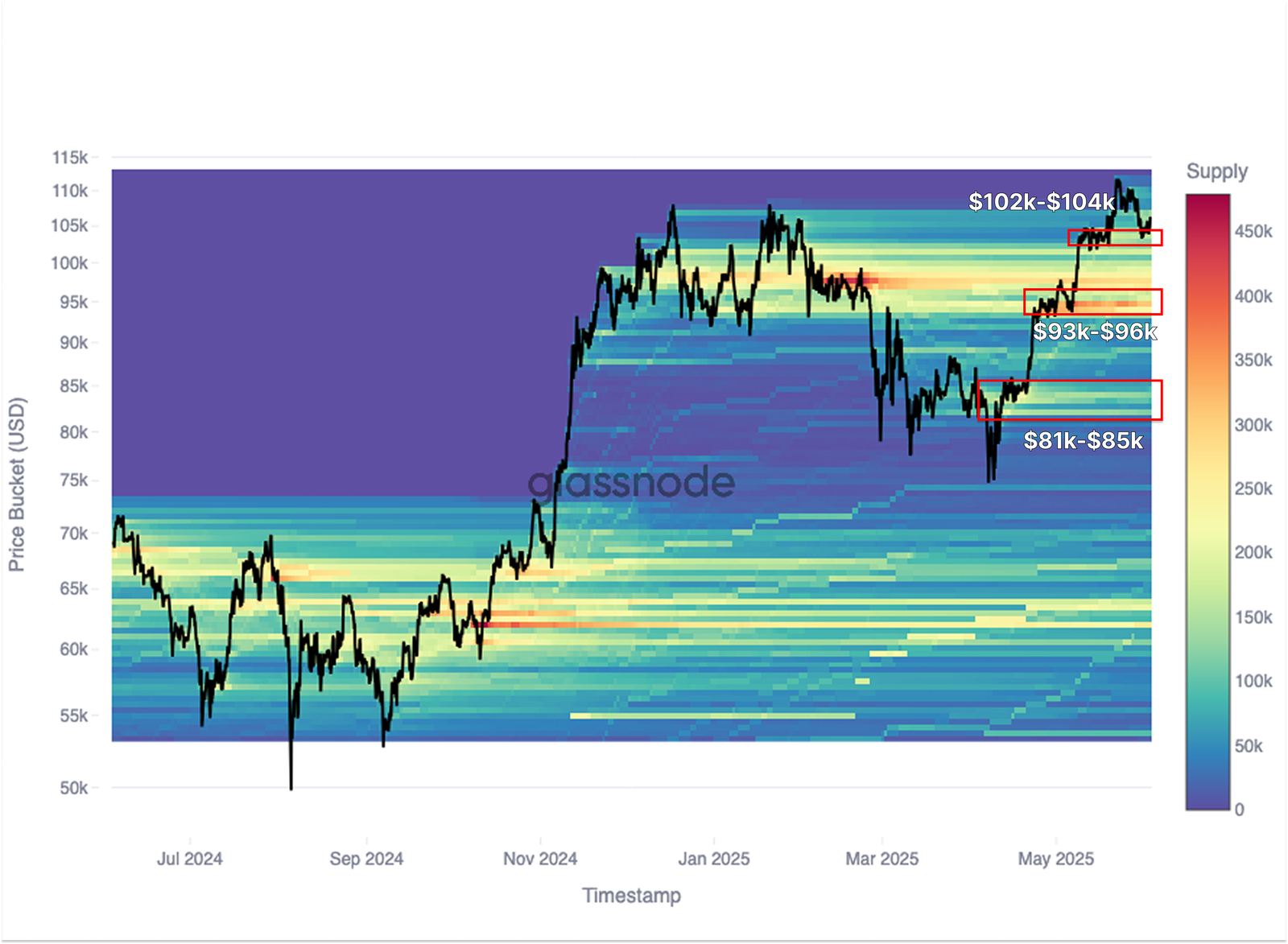 Phe bò Bitcoin phải bảo vệ mức hỗ trợ 95,6 nghìn đô la