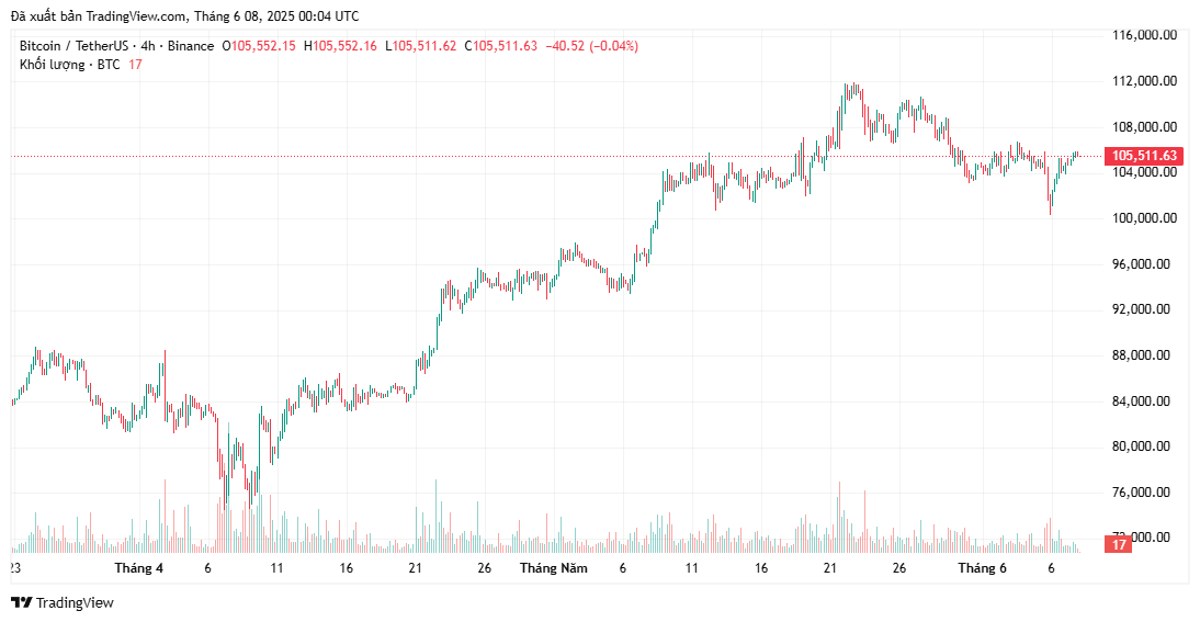 bieu-do-gia-btc-tapchibitcoin-4-1 Giá Bitcoin sẽ giảm mạnh hay tăng vọt lên mức 110.000 đô la vào mùa hè này?