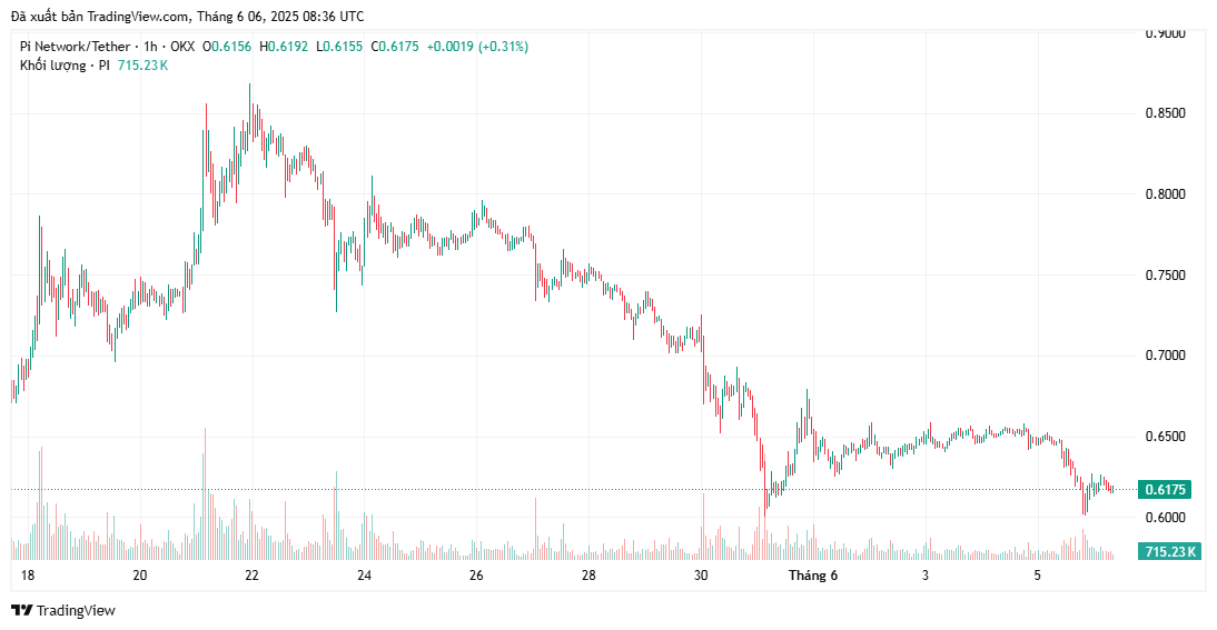 bieu-do-gia-pi-tapchibitcoin-2 Cảnh báo quan trọng cho các nhà đầu tư và người dùng Pi Network (PI)