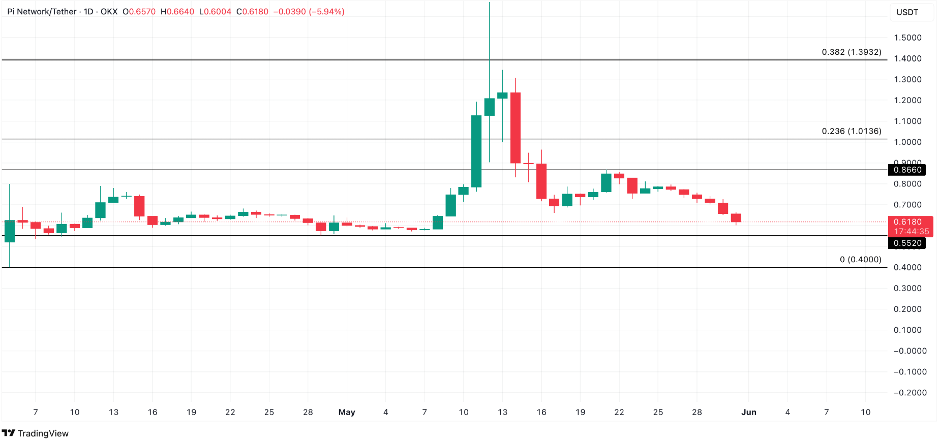 Nguồn: TradingView