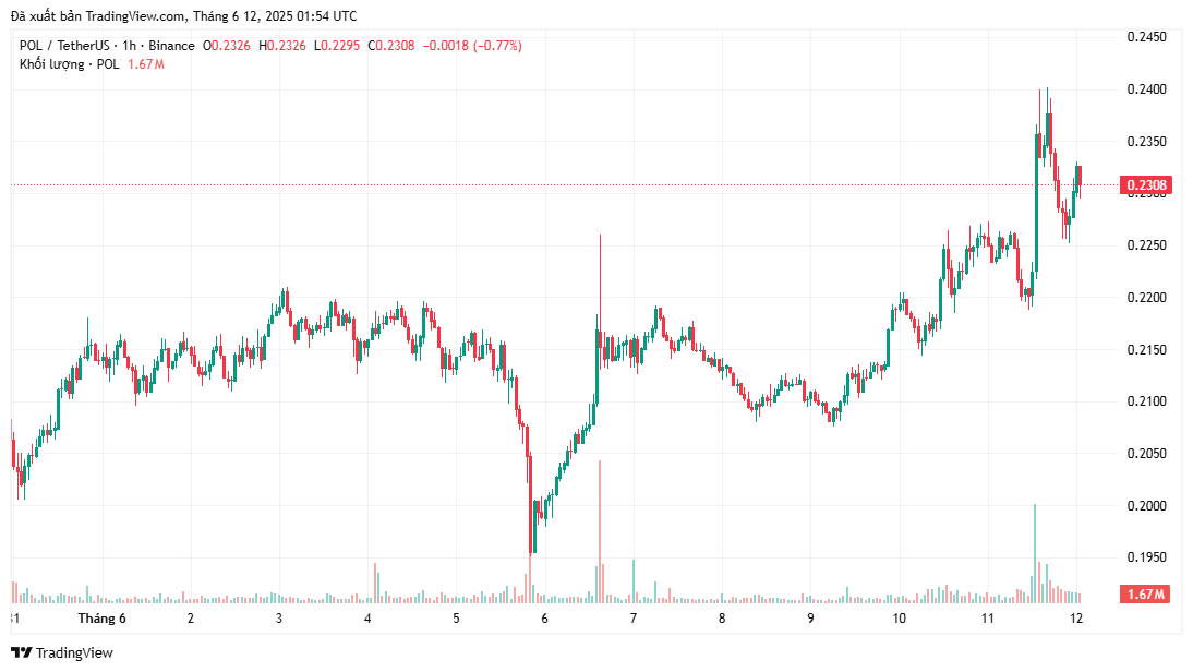 bieu-do-gia-pol-tapchibitcoin-1 Polygon (POL) đang breakout