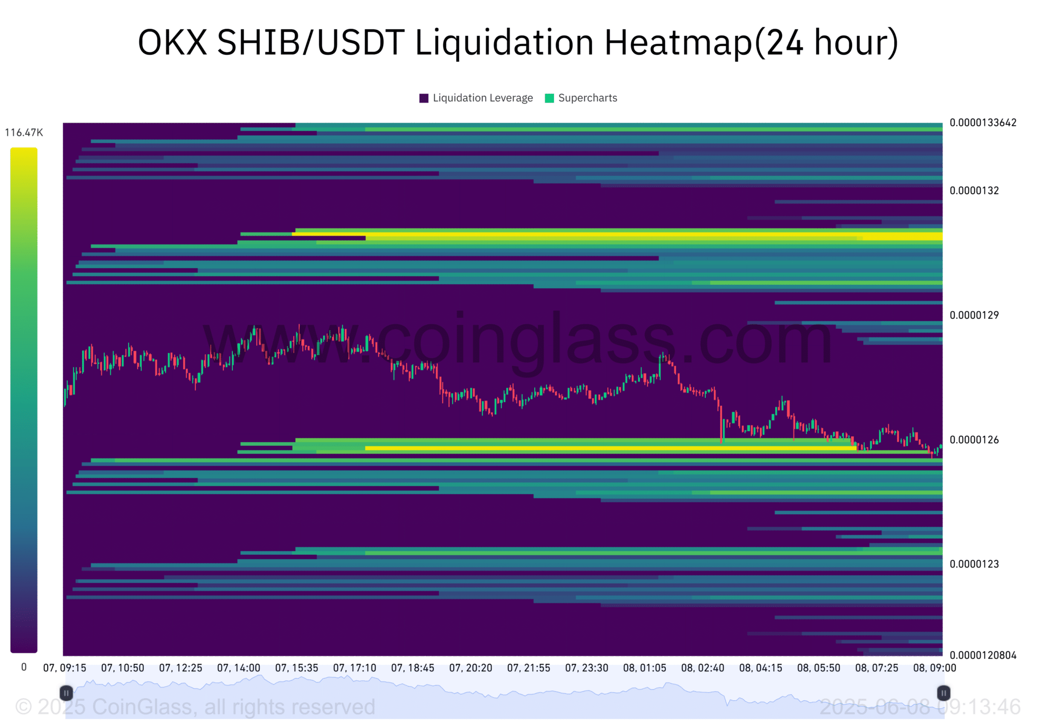bieu-do-gia-shib-tapchibitcoin-1 Động lực giảm giá của Shiba Inu bị đình trệ
