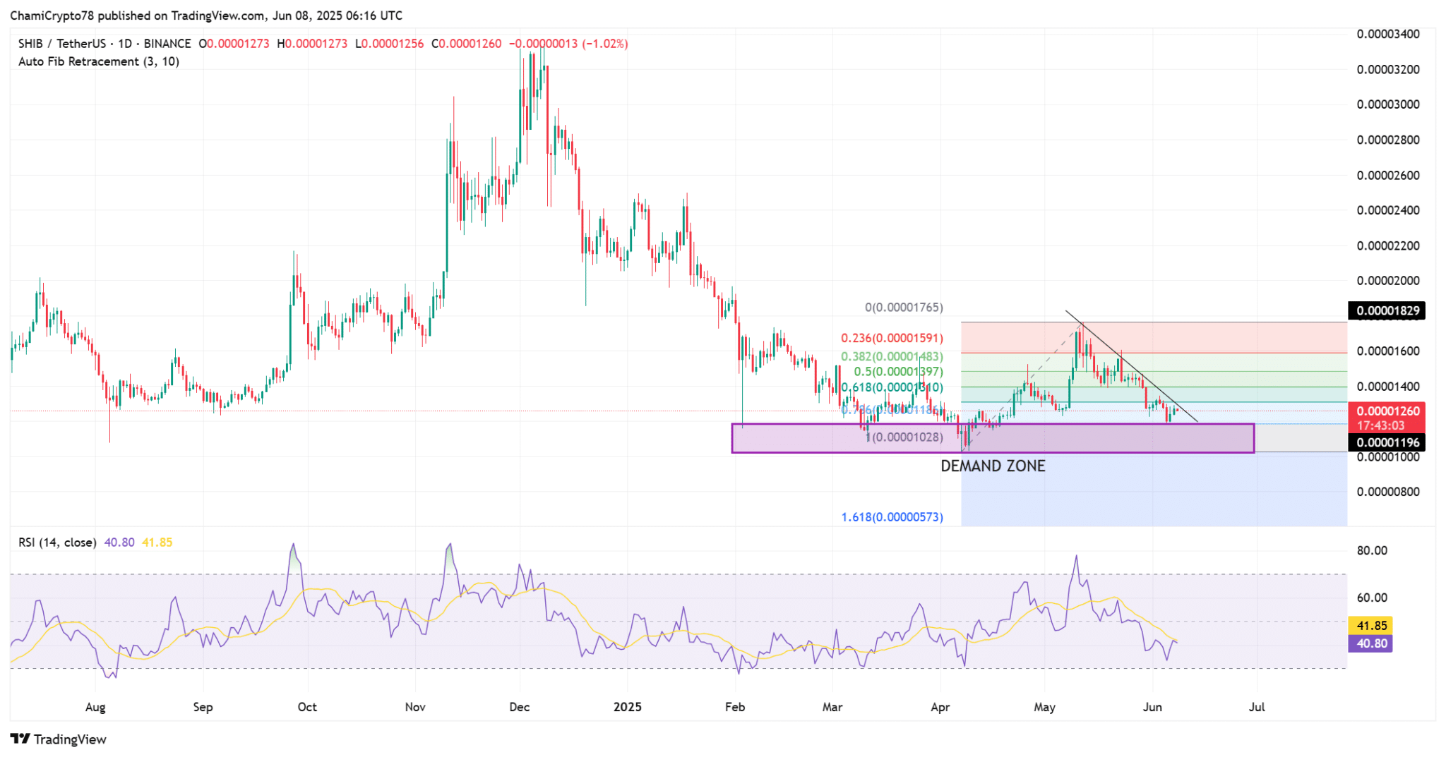 bieu-do-gia-shib-tapchibitcoin Động lực giảm giá của Shiba Inu bị đình trệ