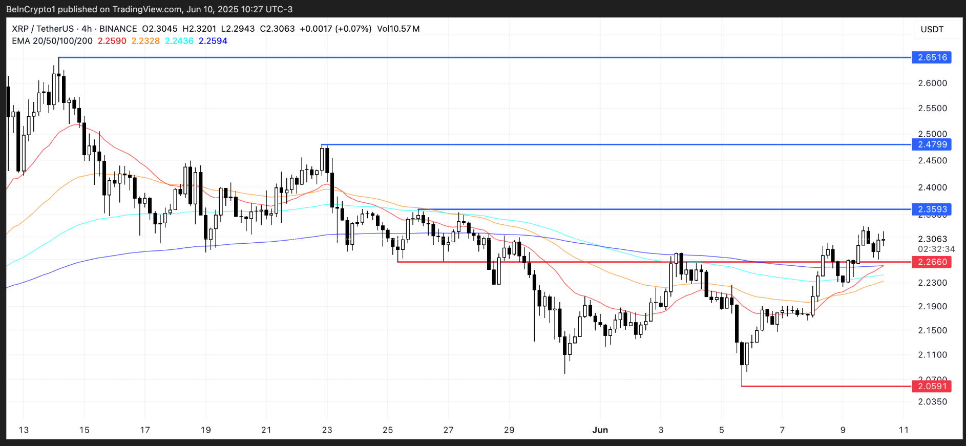 Giá XRP đang chờ đợi một Golden Cross giữa khối lượng 3 tỷ đô la