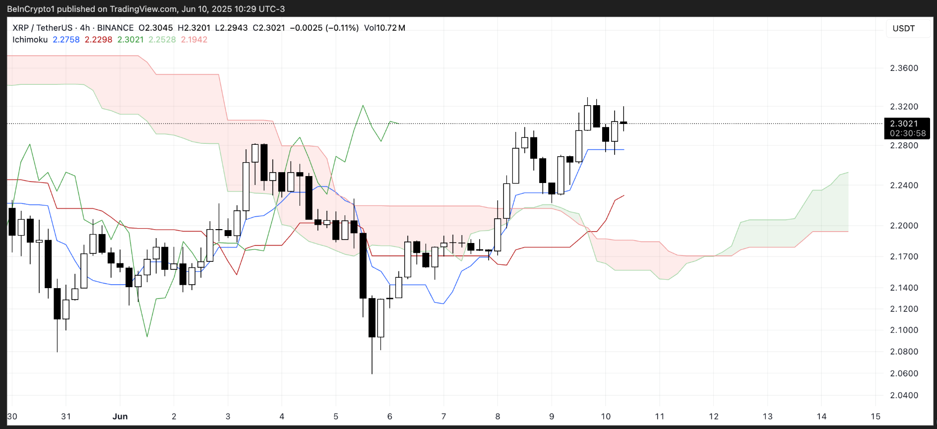 Giá XRP đang chờ đợi một Golden Cross giữa khối lượng 3 tỷ đô la