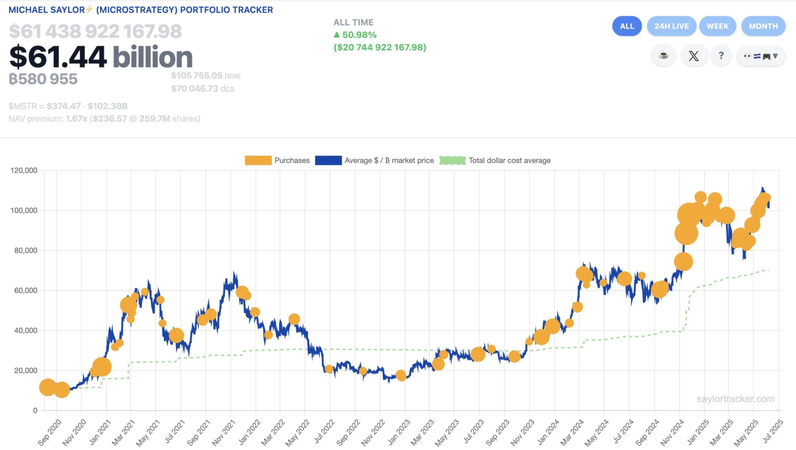bitcoin-do-strategy-nam-giu-tapchibitcoin-1-1 Strategy mua thêm 1.045 Bitcoin với giá 110,2 triệu đô la
