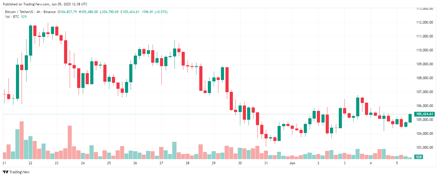 btcusdt_2025-06-05_19-38-19 bitcoin