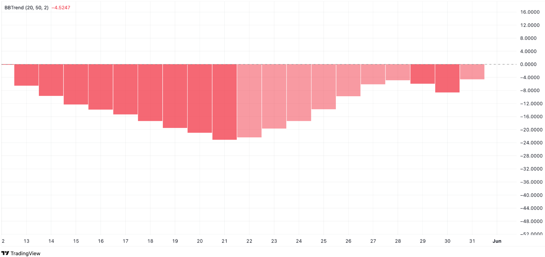 Pi Network tiếp tục bị bán tháo khi chạm mức thấp nhất trong 7 ngày