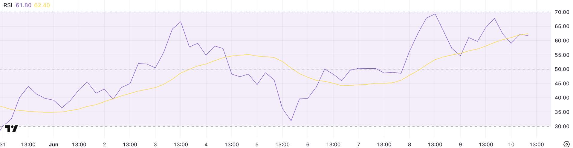 Giá XRP đang chờ đợi một Golden Cross giữa khối lượng 3 tỷ đô la