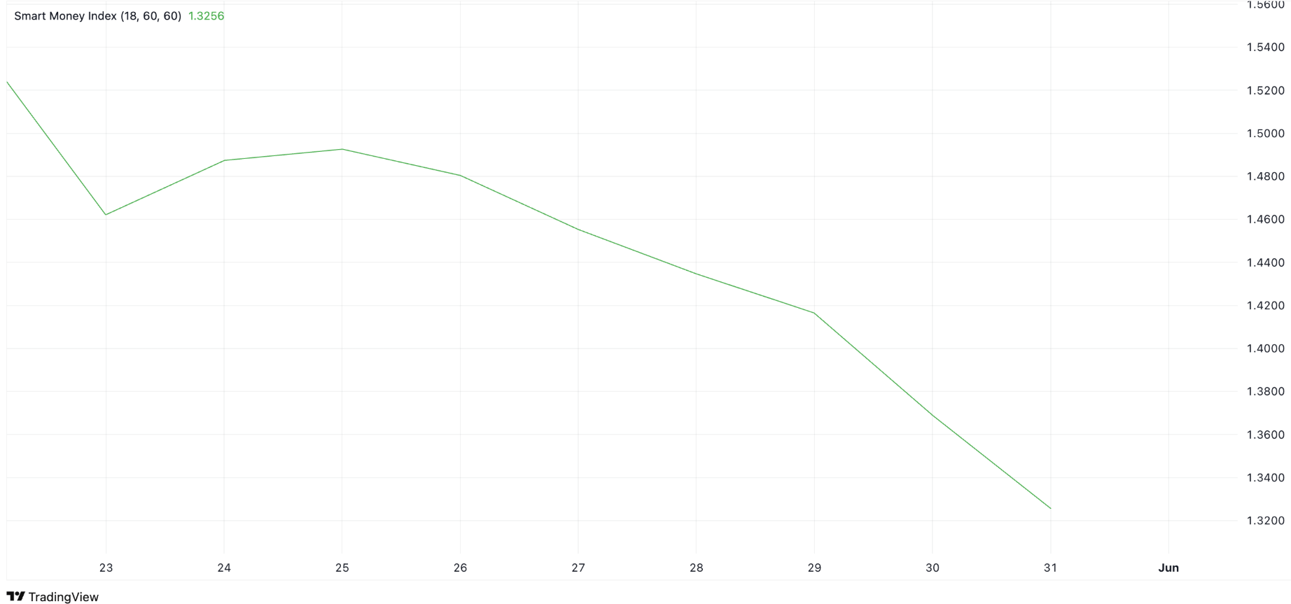 Pi Network tiếp tục bị bán tháo khi chạm mức thấp nhất trong 7 ngày