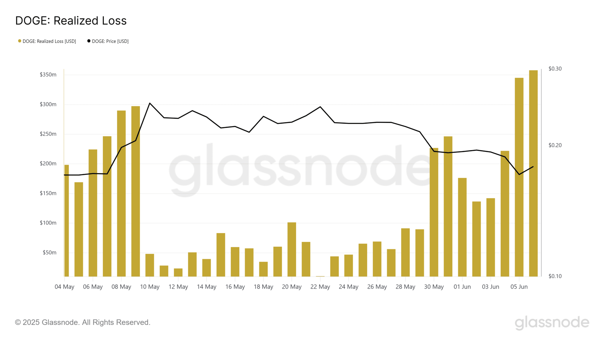 Dogecoin đối mặt với rào cản bán