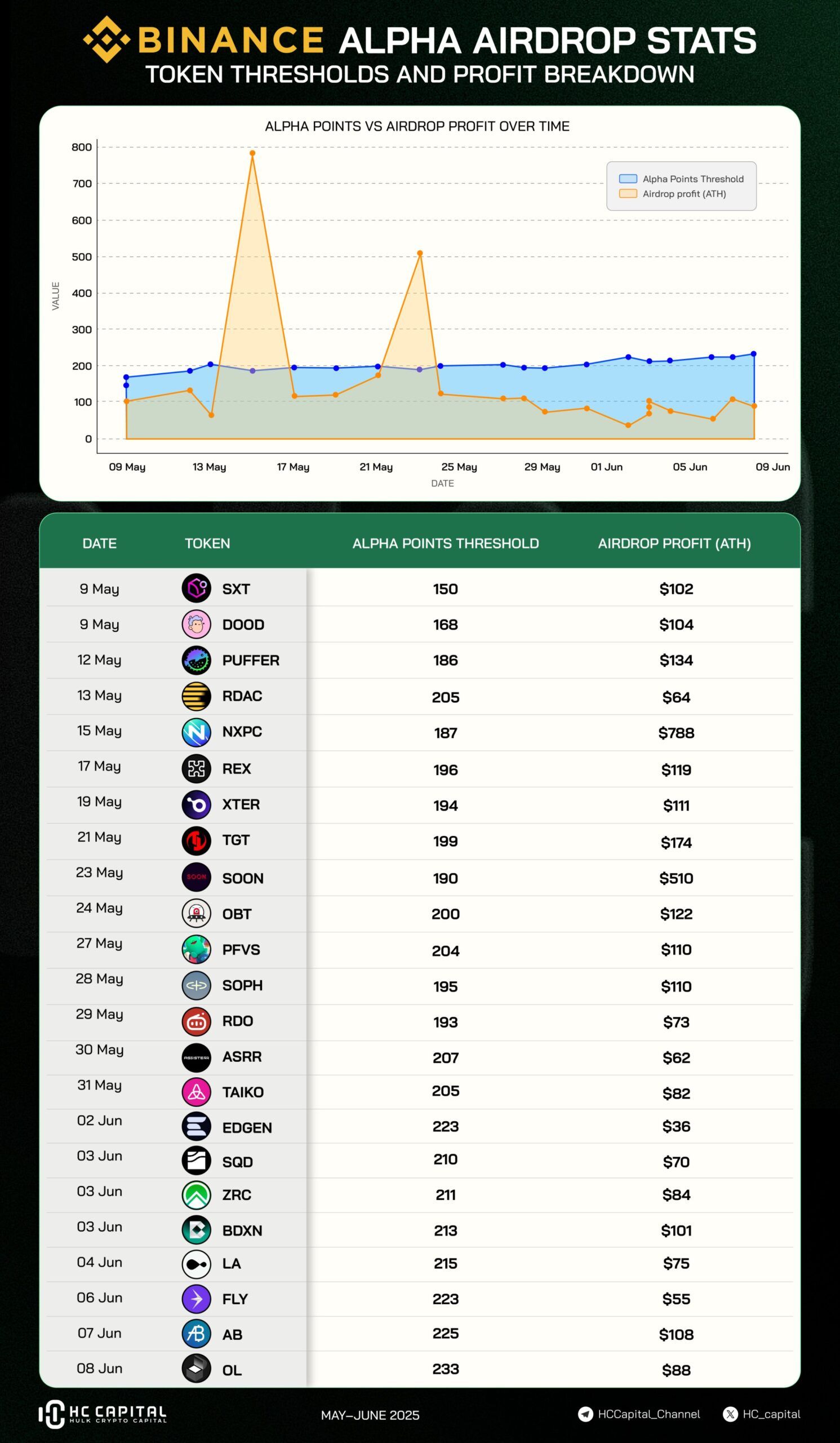 diem-de-nhan-airdrop-binance-alpha-tapchibitcoin-1 Chương trình Binance Alpha có đang loại bỏ các trader nhỏ lẻ không?