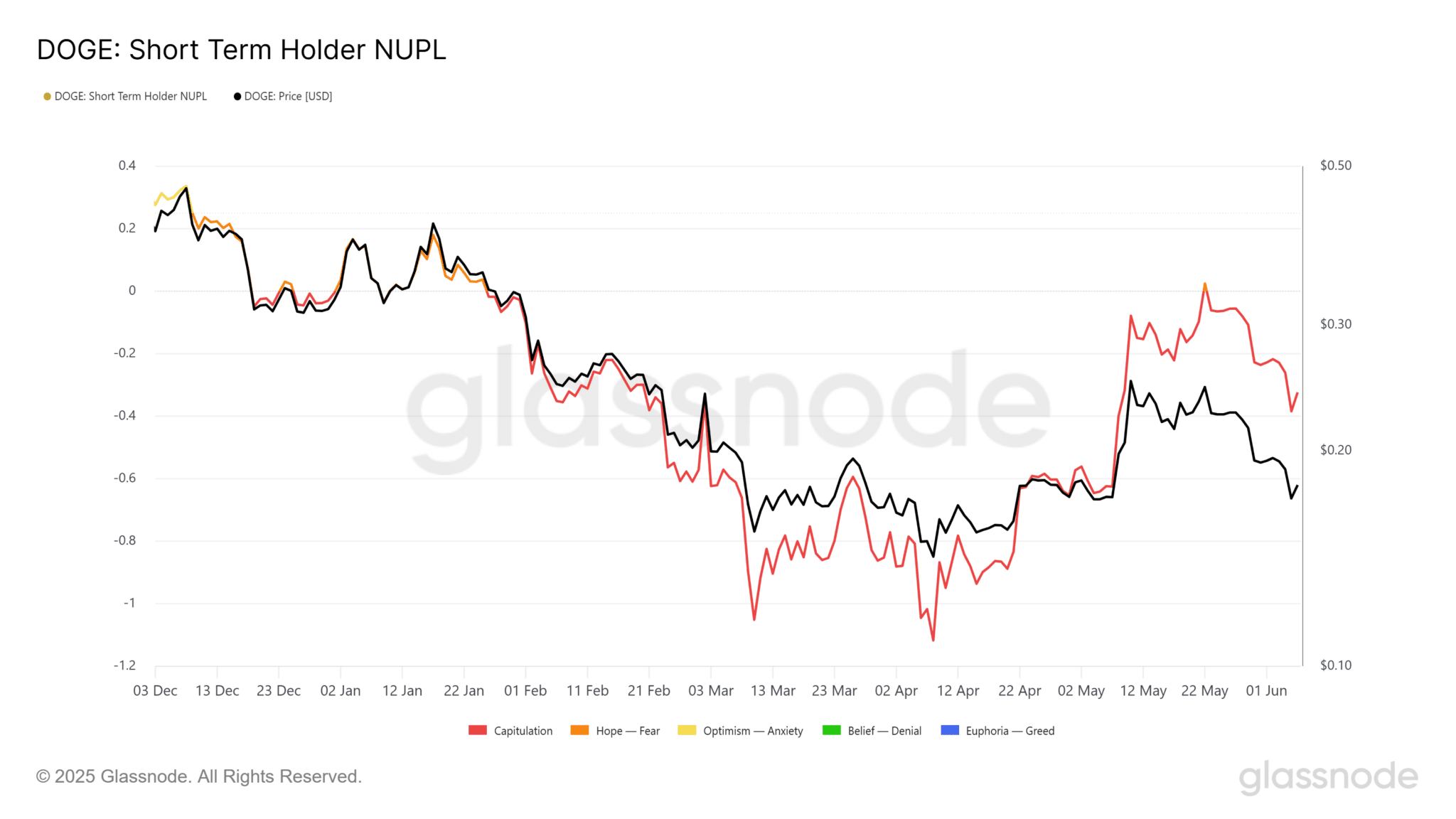 Dogecoin đối mặt với rào cản bán