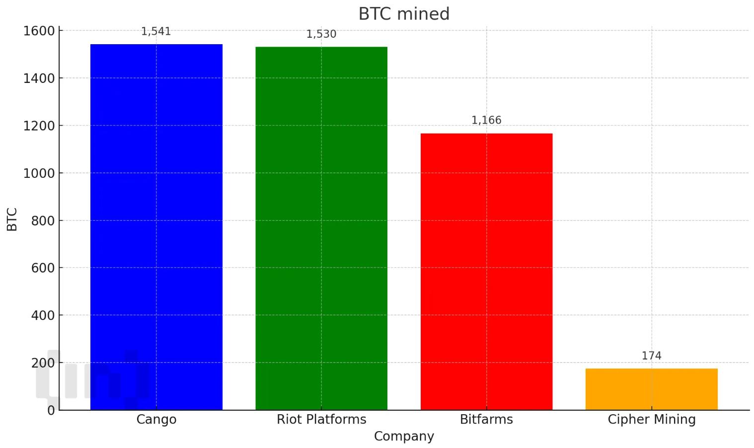 khai-thac-bitcoin-1-1 Doanh thu của các công ty khai khoáng