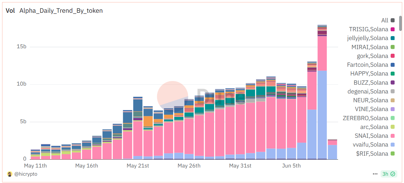 khoi-luong-giao-dich-binance-alpha-token-tapchibitcoin Chương trình Binance Alpha có đang loại bỏ các trader nhỏ lẻ không?
