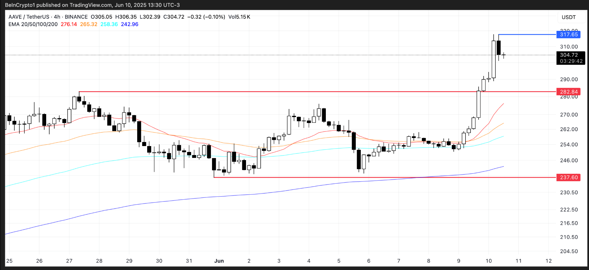 phan-tich-gia-aave-tapchibitcoin-2 Giá Aave có sắp đột phá không?