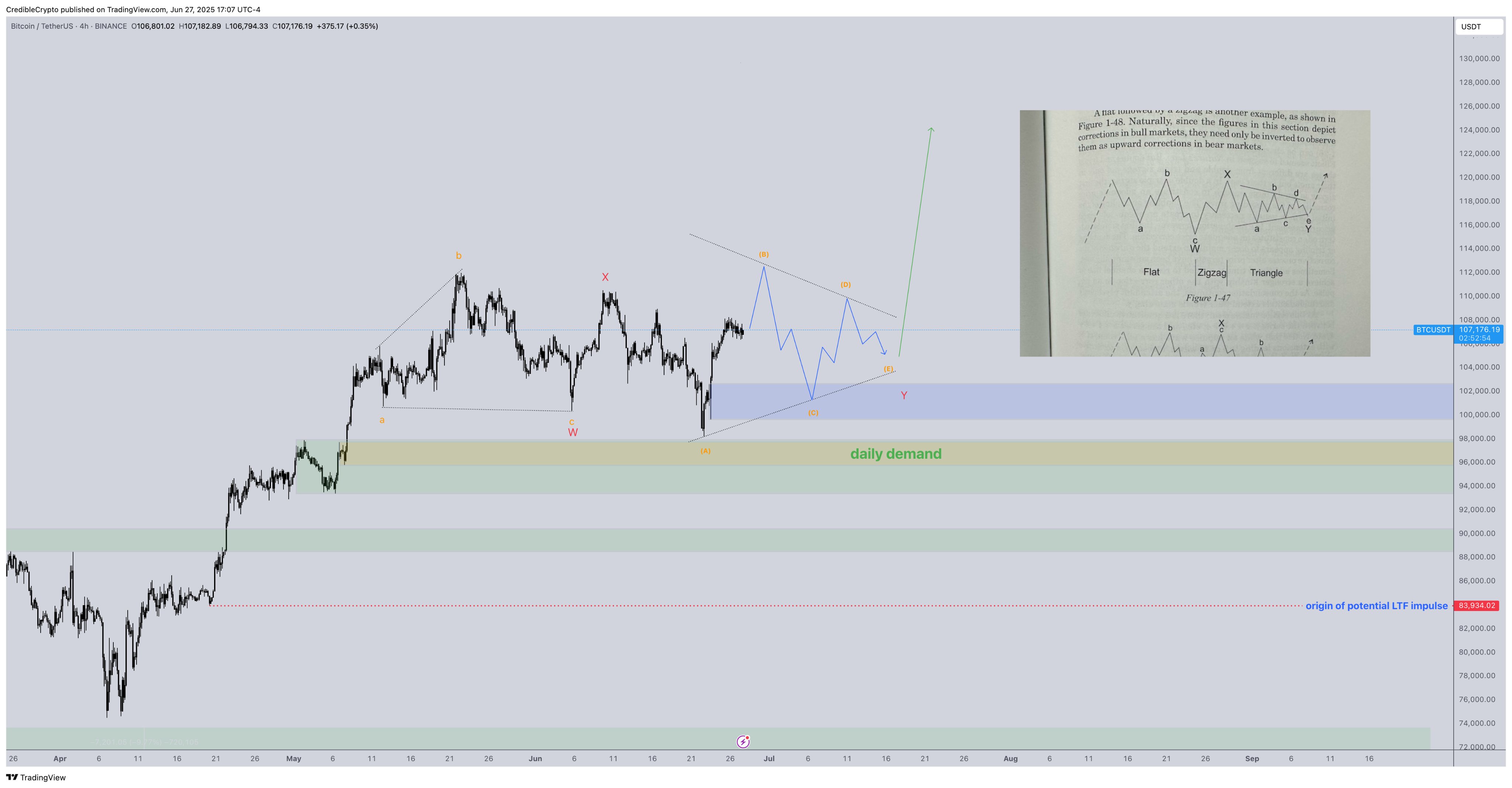 phan-tich-gia-bitcoin-tapchibitcoin-1 Chiến lược tiền điện tử Credible tiết lộ con đường Bitcoin đạt ATH mới vào tháng tới