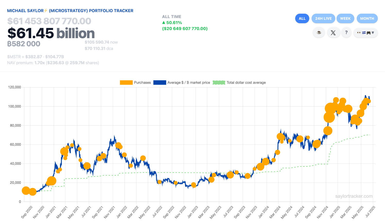 saylor-mua-them-bitcoin-tapchibitcoin-1 Saylor báo hiệu sắp mua Bitcoin trong bối cảnh xung đột Israel-Iran