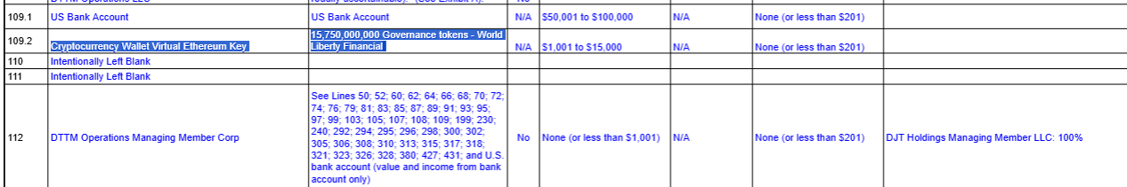 tai-san-tien-dien-tu-cua-trump-tapchibitcoin-1 Meme và các giao dịch tiền điện tử của Donald Trump đã viết lại hồ sơ tỷ phú của ông như thế nào