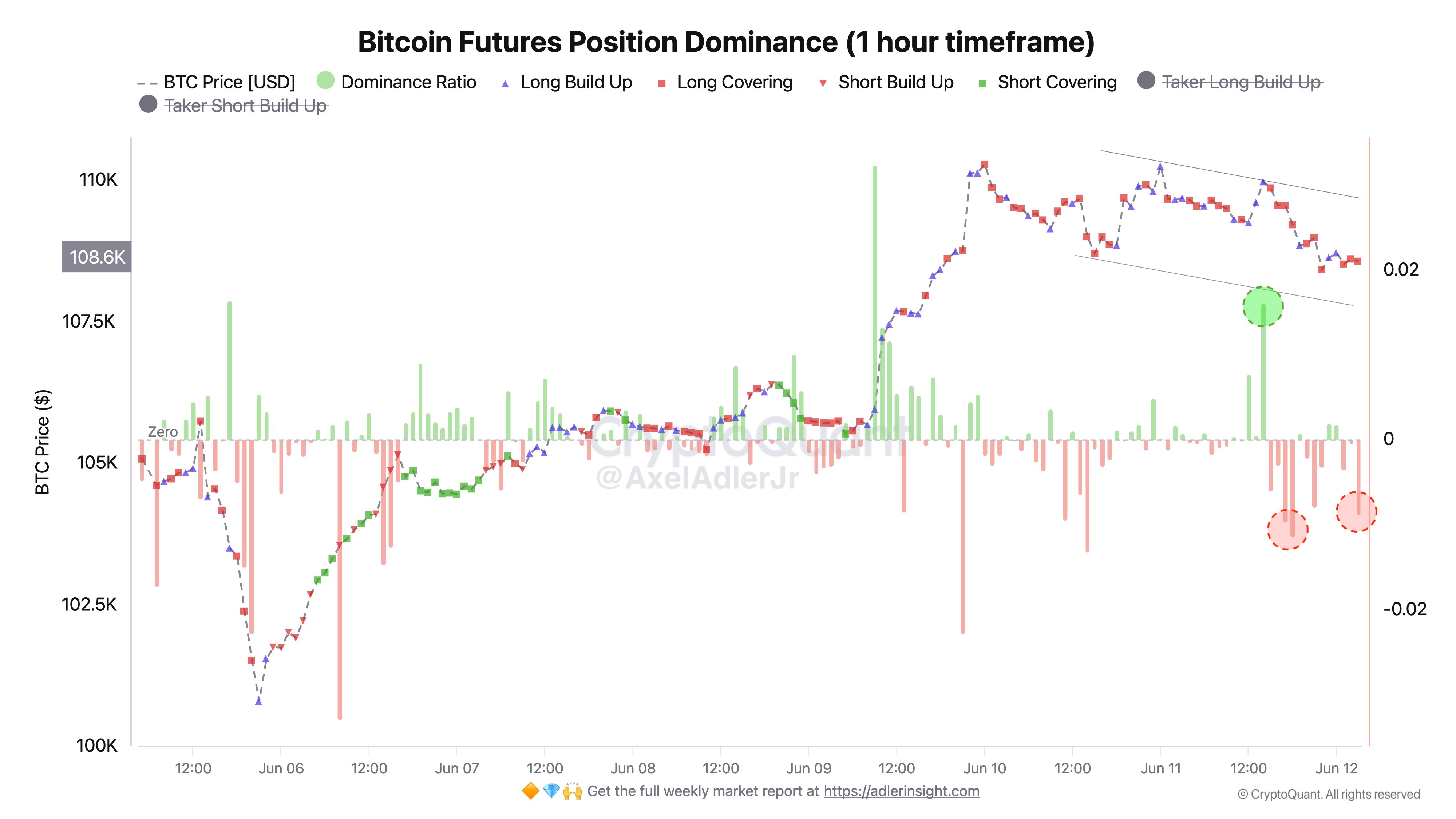 vi-the-hop-dong-tuong-lai-bitcoin-tapchibitcoin-1 Fractal Bitcoin chỉ ra bẫy tăng giá có thể khiến BTC giảm xuống dưới 100.000 đô la
