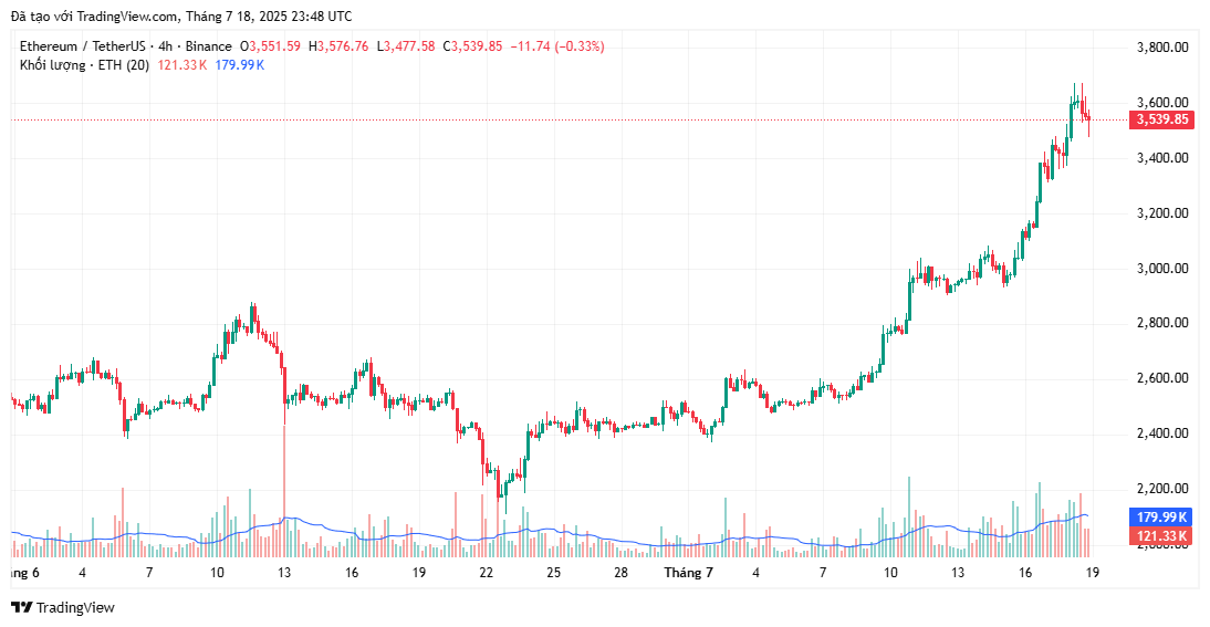 Cổ phiếu kho bạc Ethereum tăng mạnh